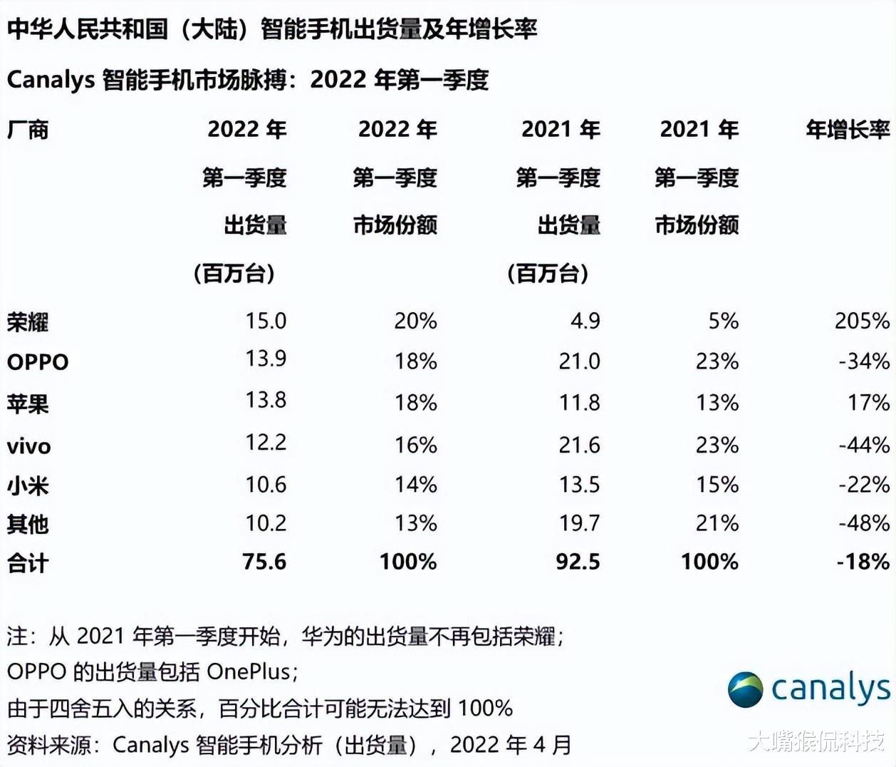 小米科技|国内市场重新洗牌!市场排行刷新,小米掉到第五!第一出乎意料!