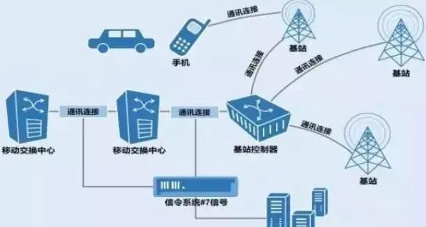 基站|拔掉SIM卡，关机，使用非智能手机，行程码就不知道你的行踪了？
