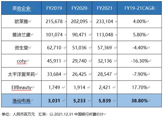 电子商务 逸仙电商进化论：战略升级如何锻造新的价值周期？