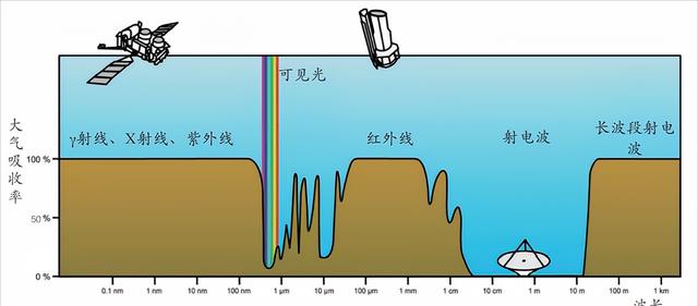 斥资2.6亿元的“天眼”，如今沦为装垃圾的锅，美为何不重建它？