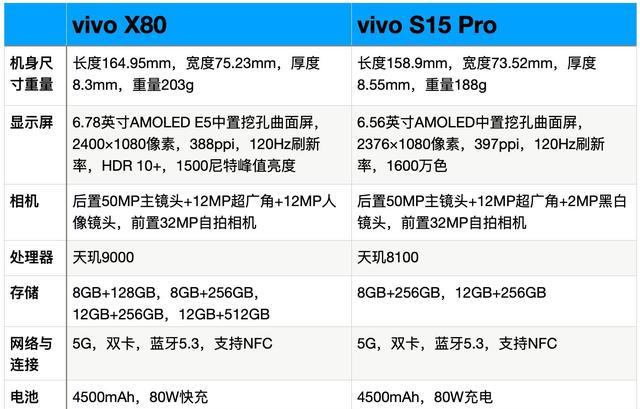vivoX80与vivoS15Pro哪款更值得买？全面对比：优缺点很明显