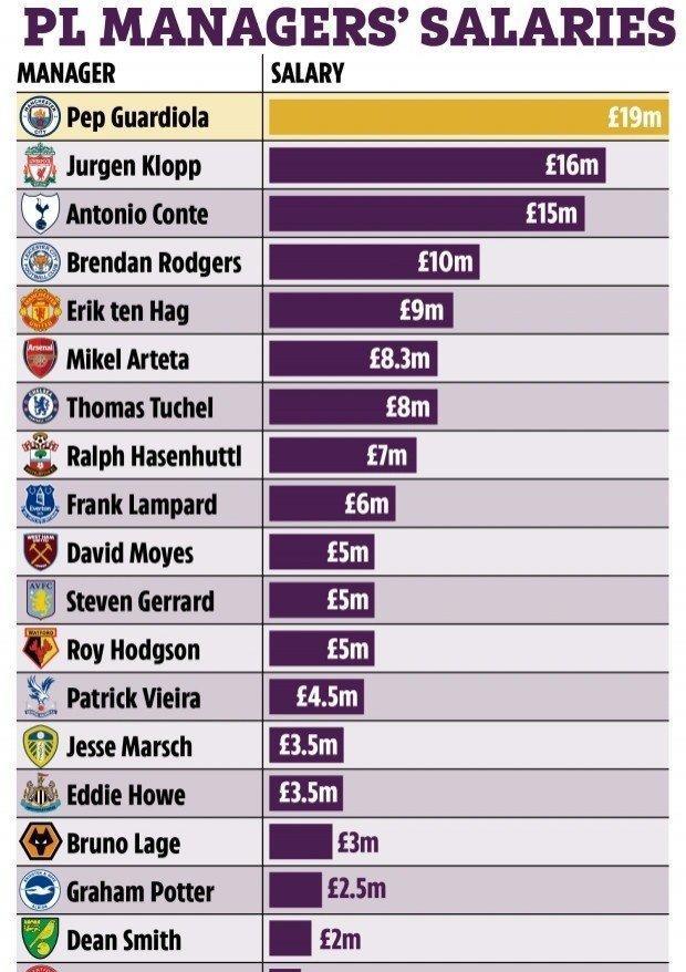 英超|英超主帅年薪排名：兰帕德第9，孔蒂高居第3，榜首之人1900万英镑