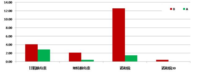 2型糖尿病|2型糖尿病不可逆？肠道菌群重建降低糖化白蛋白34%，显著减药