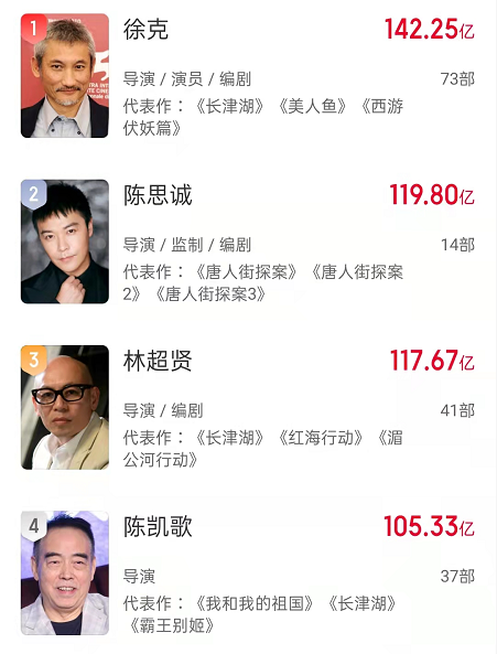 水门桥|《水门桥》票房上涨乏力，50亿票房成难题，黄渤新片或成拦路虎