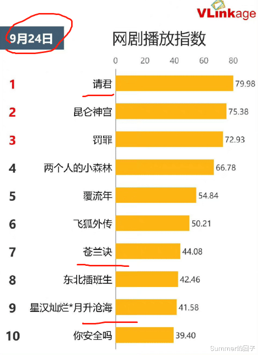 请君|《请君》爆了吗?只能算正常该有的成绩,算不上强势出圈