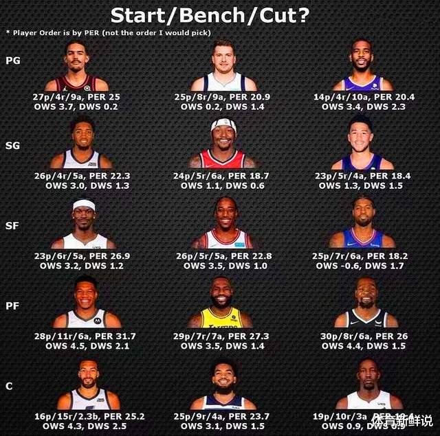 爵士队|ESPN晒图：NBA5大位置3个选择，哪个中选，哪个替补，哪个裁掉