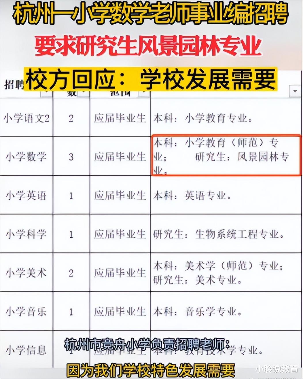 招聘|又一萝卜坑出现了！小学招聘数学老师要求风景园林专业，糊弄谁呢