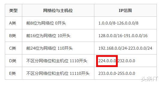 教大家认识电脑网络特殊用途IP地址