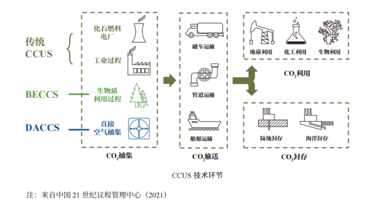 全球和主要国家碳封存潜力有多大?