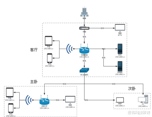 路由器|满屋全千兆的网络覆盖轻松搞定,原来我一直差的是它
