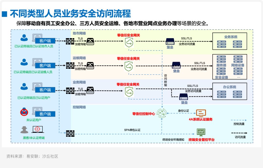 删除|案例研究?易安联 X 某省级运营商：零信任安全体系建设实践