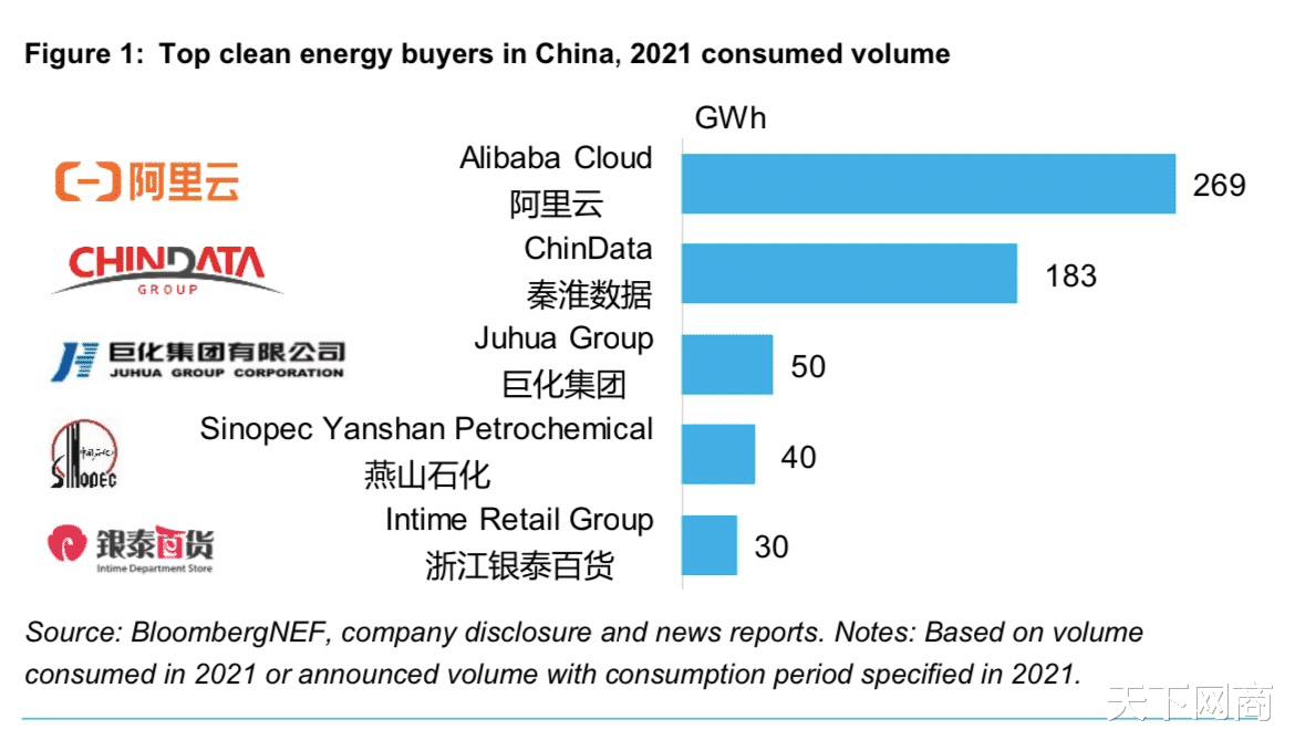 阿里巴巴|彭博公布中国绿电采购企业排行榜，阿里为2021年中国最大清洁能源买家