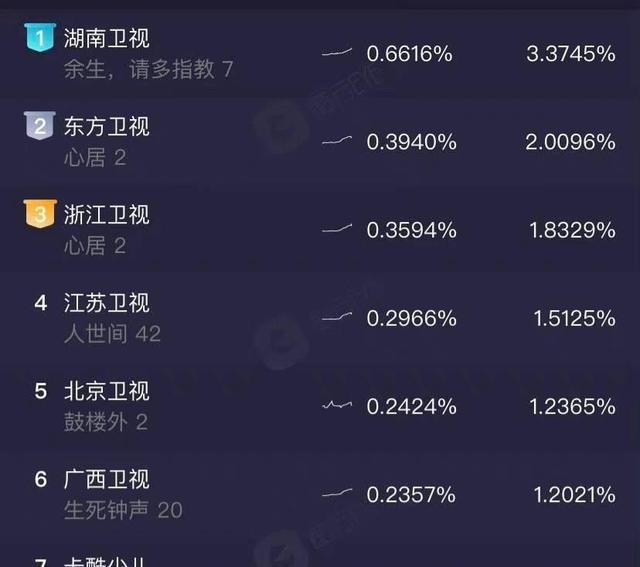 心居|《余生》《心居》首次正面对打，湖南台拿下卫视第一