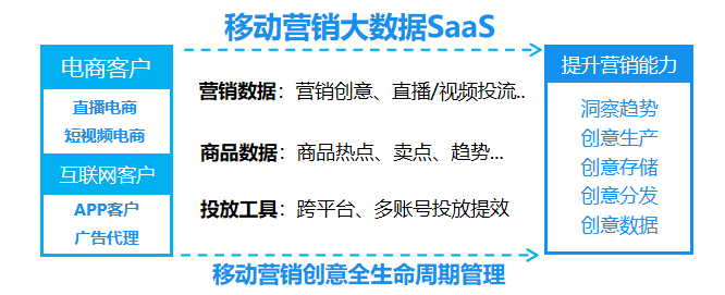 腾讯|有米科技2021年毛利率提升至45%，移动营销大数据SaaS业务收入增超70%