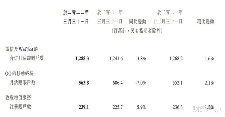 京东|2022年Q1财报公开：京东净亏30亿，腾讯营收增长停滞