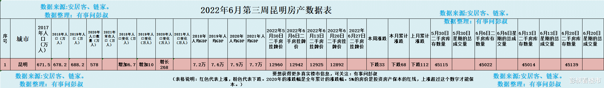 昆明|昆明楼市想要热起来,难度还是比较大的。