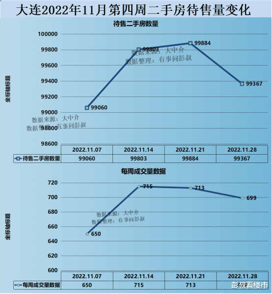 大连楼市：大连房价2021年涨的有多快，22年大连房价跌的就有多快