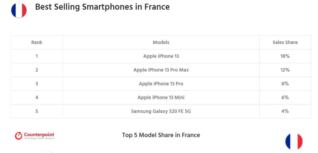 iPhone|全球8国最受欢迎的手机型号出炉！排名第一是它
