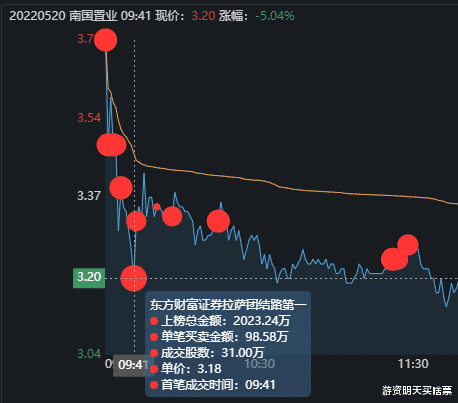 南国置业|南国置业劈头盖脸又是一碗17%的面，顶级游资狂砸14万手，嗯好吃