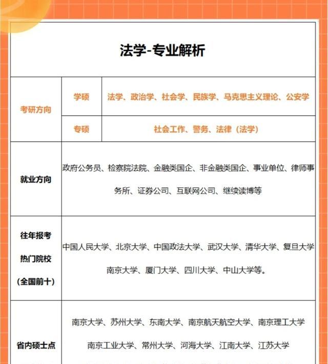 考研|四个大学专业考研后价值翻倍，本科就业会有点难，有你学的专业吗