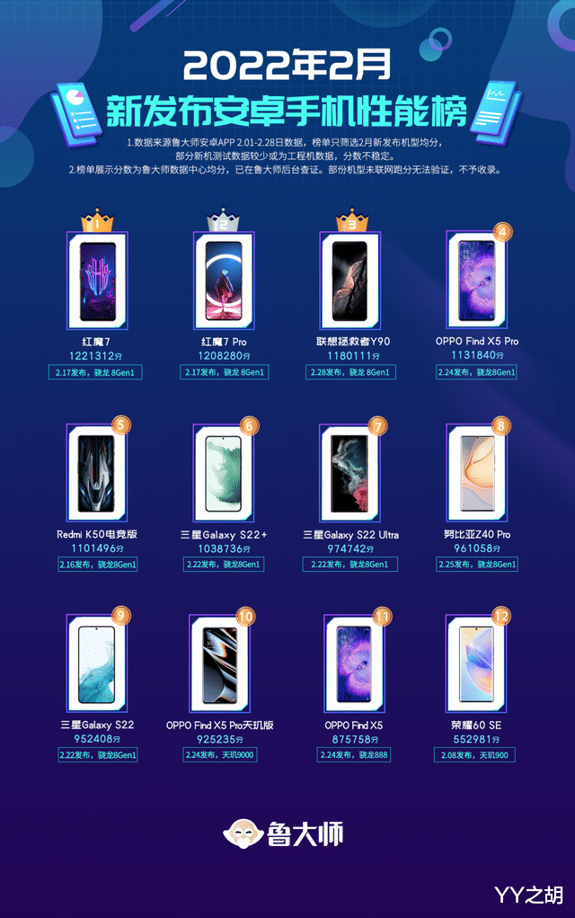 鲁大师|2月新发布手机性能榜:OPPO Find X5系列上榜!