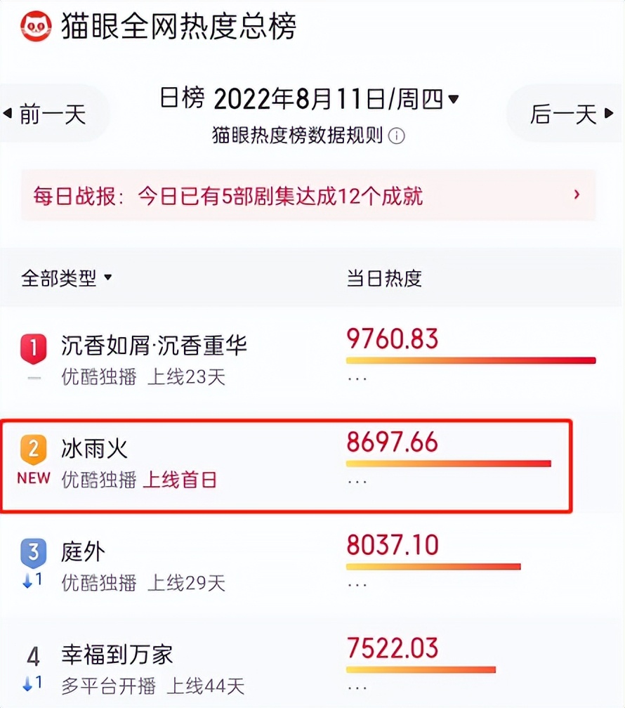 王一博|《冰雨火》：但凡王一博拉胯一点，都压不住这群演技绝佳的戏骨们