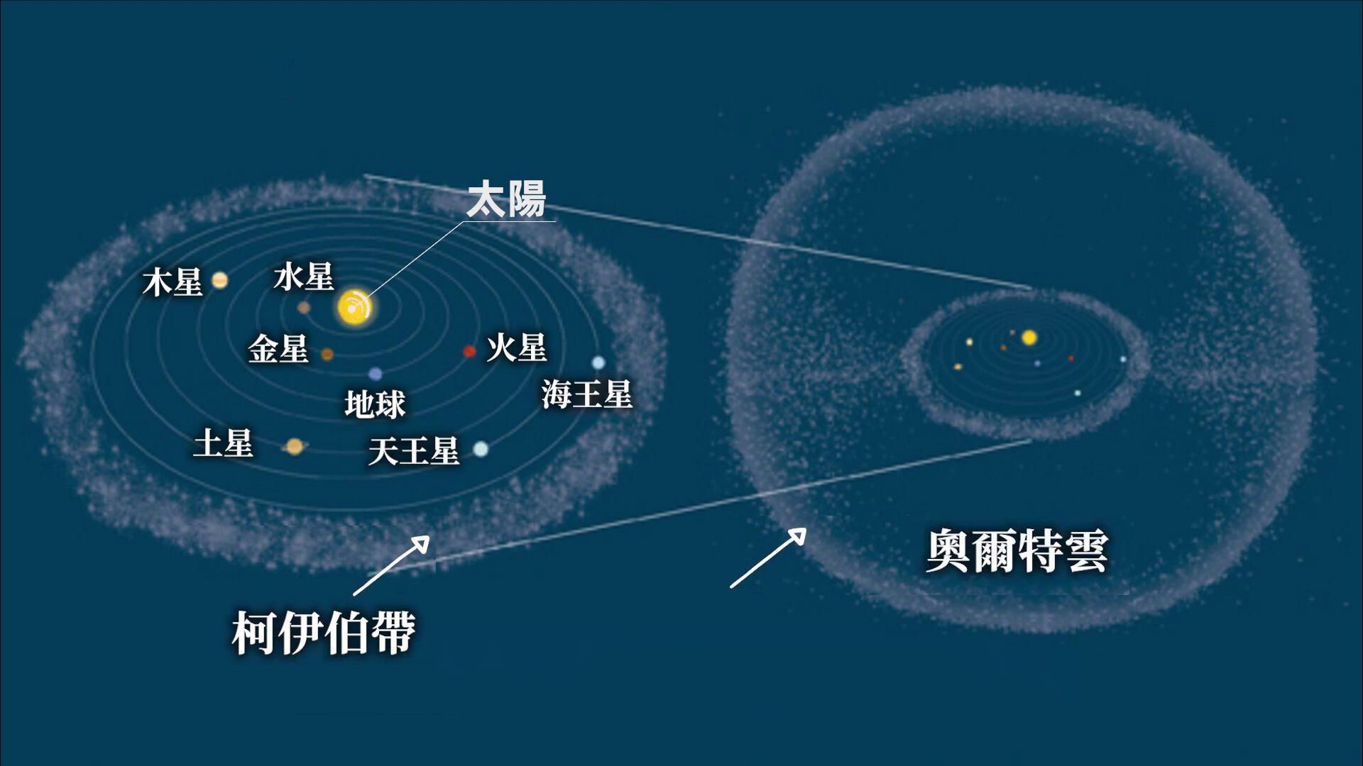 教科书一直教错了,太阳系第九大行的真相可能在这里