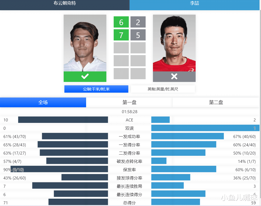 朱琳|6-1、6-1，在红土赛季出战低级别硬地赛，朱琳策略成功，闯入决赛