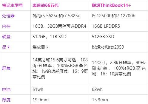 云计算|惠普战66五代和联想ThinkBook14+选哪个好？区别对比帮您分清