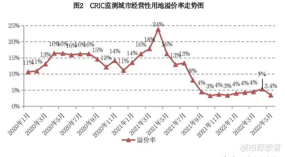 房价|托底失败了，5月，全国商品房价格同比大跌12%