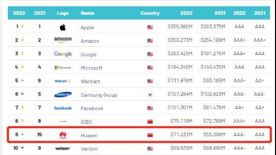 微信|全球品牌价值提升6位 英媒评出2022年全球品牌价值榜华为晋升第九