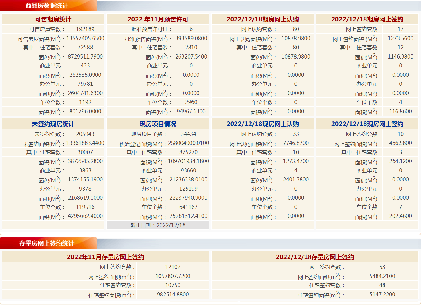 每日网签|12月18日北京新房网签27套，二手房网签53套