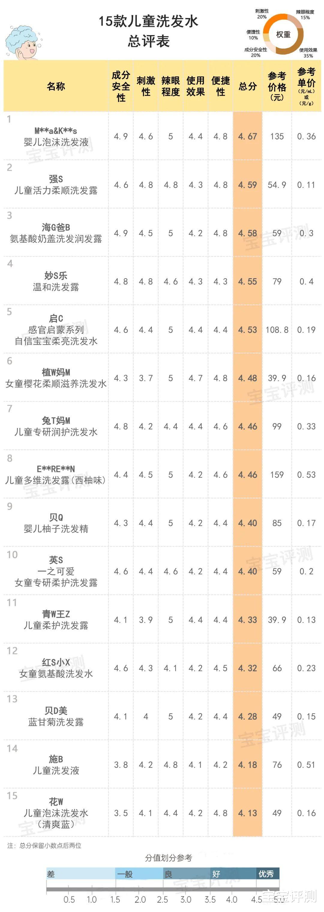 评测 15款儿童洗发水评测：成分温和、不辣眼、清洁力和柔顺更佳，选哪款？
