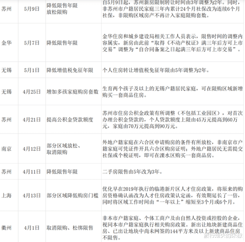 运城|楼市松绑力度也开始“内卷”了？杭州，苏州，南京开始“大比拼”