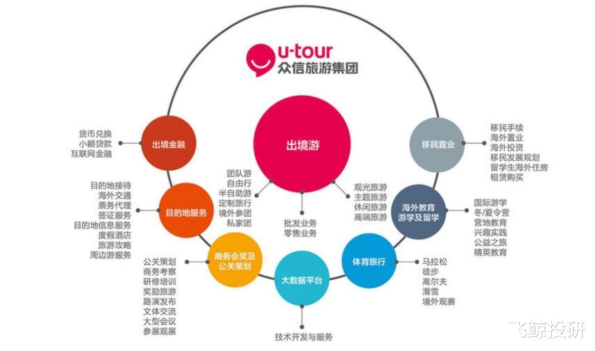 众信旅游|确定性极高,自己把雷先排干净的宝藏公司!