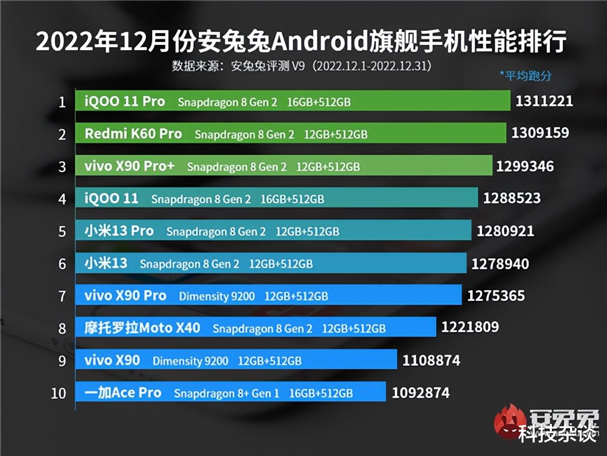 iqoo11|iQOO 11 Pro夺冠,Redmi K60 Pro第二