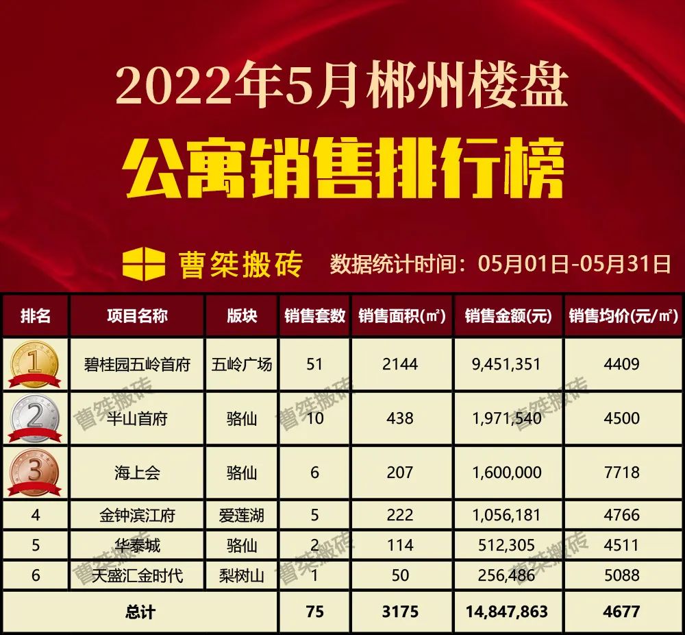 希望小学|郴州楼盘2022年5月销售排行榜