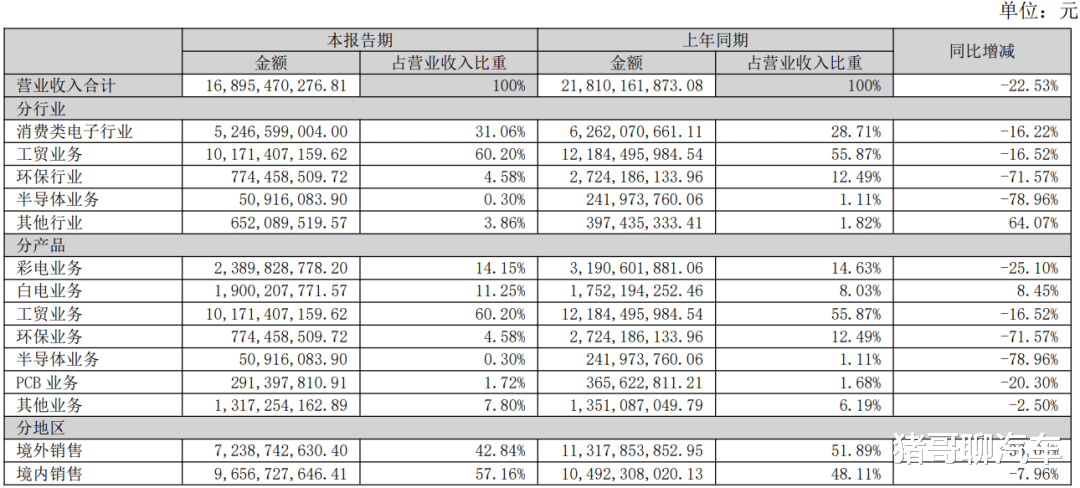 “彩电”巨头的“芯片”梦:康佳半导体之路究竟能走多远?