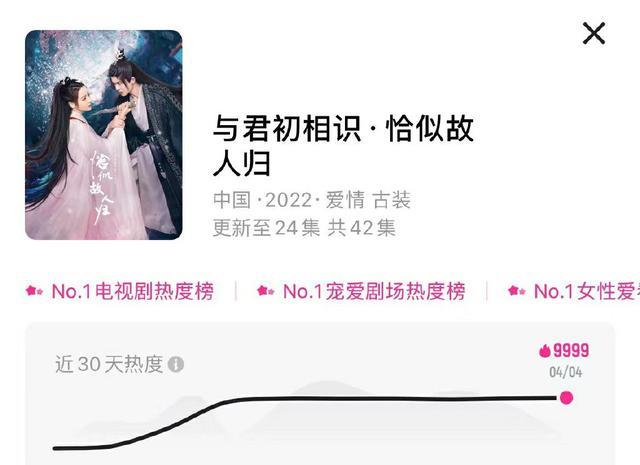 迪丽热巴|恰似故人归：开播5小时破记录，热度高达9999，3项数据高居榜首！