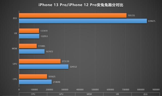 iphone13|iPhone14来临之际，iPhone13突降800元