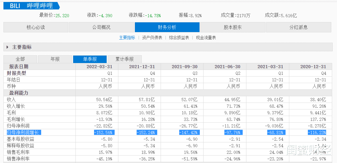 阿里巴巴|B站一季度亏23亿！近3亿月活用户，为啥难赚钱？