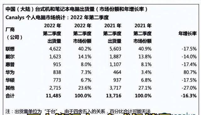 华为机会来了？PC不好卖，HP净利大跌51%，全球裁员6000人