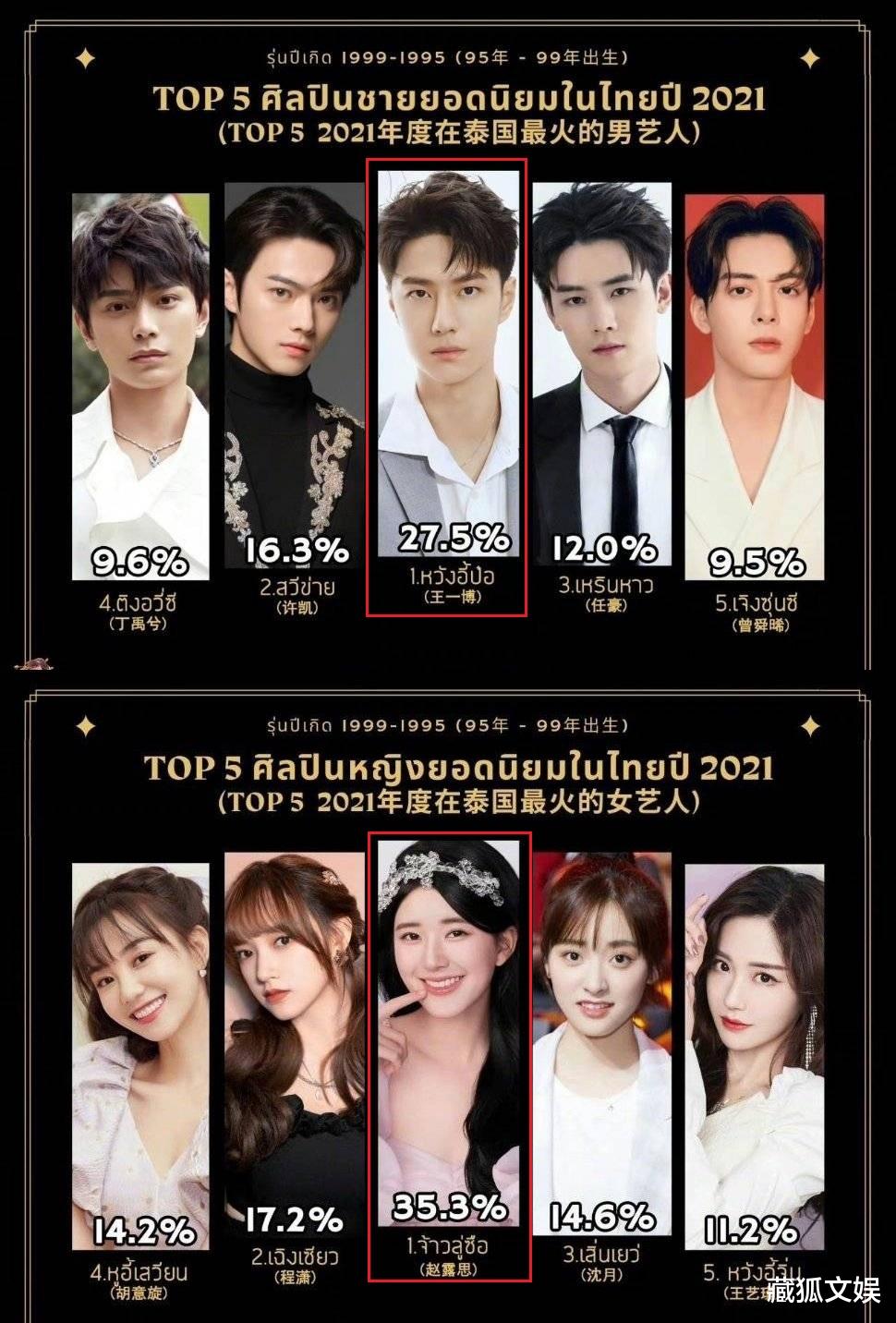 赵露思|中国明星在泰人气榜出炉，任嘉伦一骑绝尘，赵露思赵丽颖打成平手