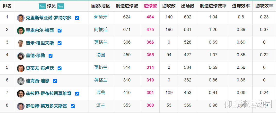莱万|莱万德甲300球！五大联赛历史第8位300球俱乐部成员，现役仅4人