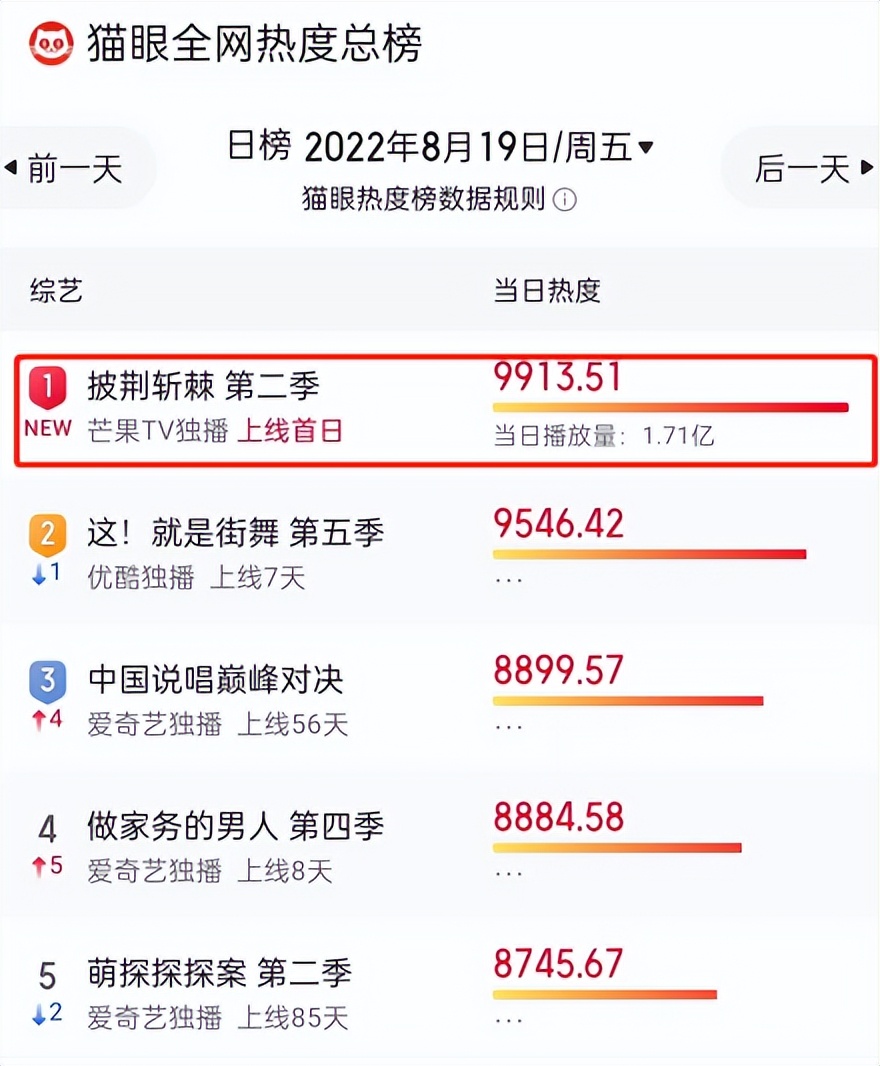 苏有朋|网传《披荆斩棘2》淘汰名单，温兆伦黄义达被淘汰，苏有朋组全员晋级