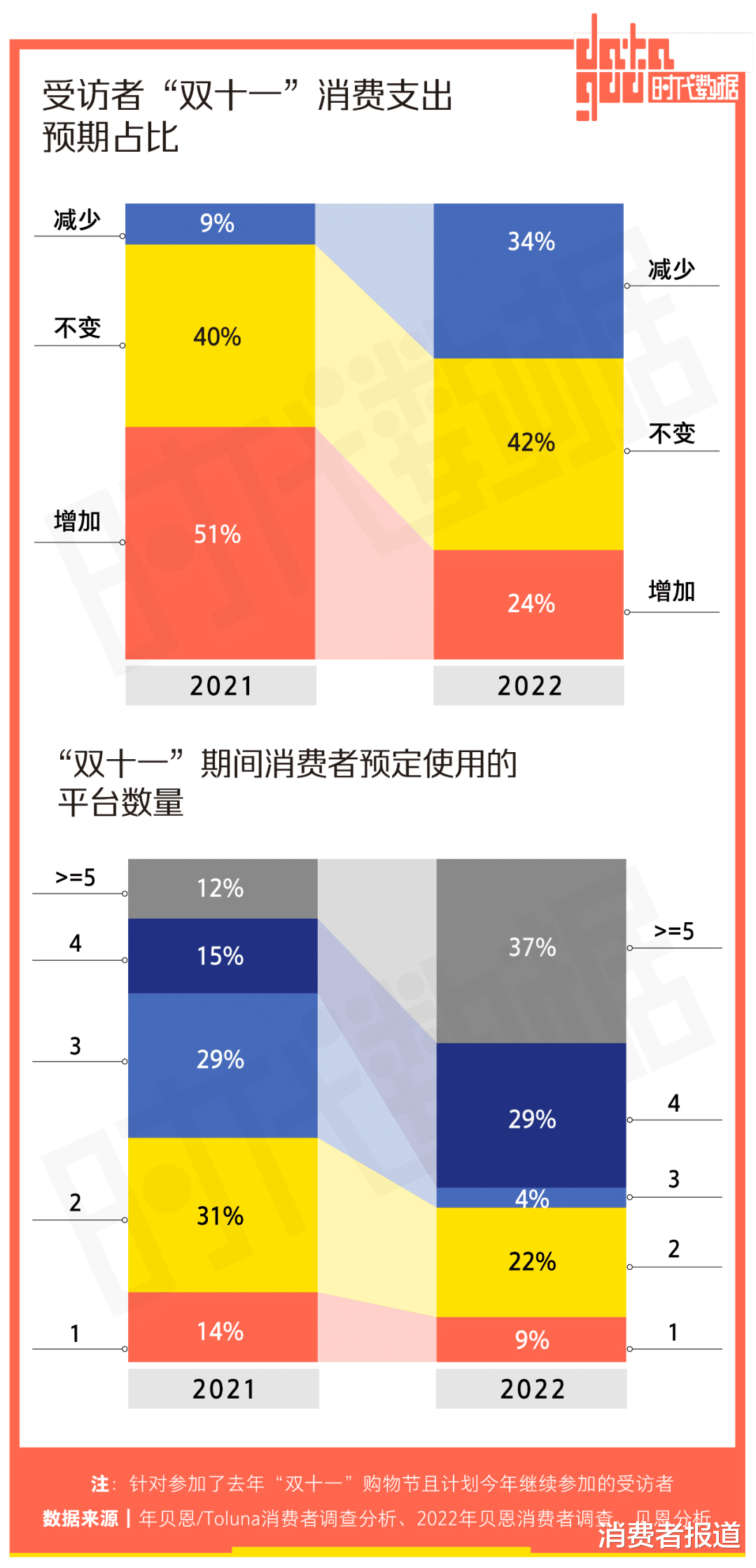 双十一|“双11”迎来第十四个年头,消费者却不想过了