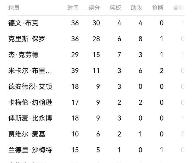 詹姆斯·哈登|76人0-2落后，哈登被动助攻是个错误，太阳再胜，保罗应该让你警醒