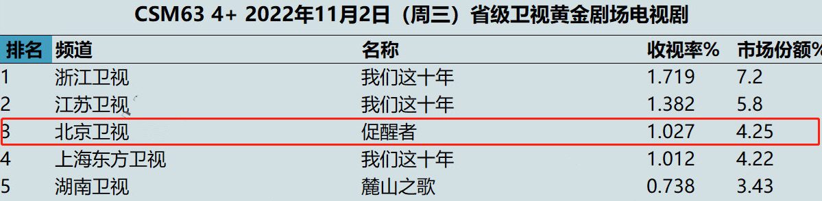 促醒者|《促醒者》告诉我们：当配角出彩的时候，真没有主角什么事了