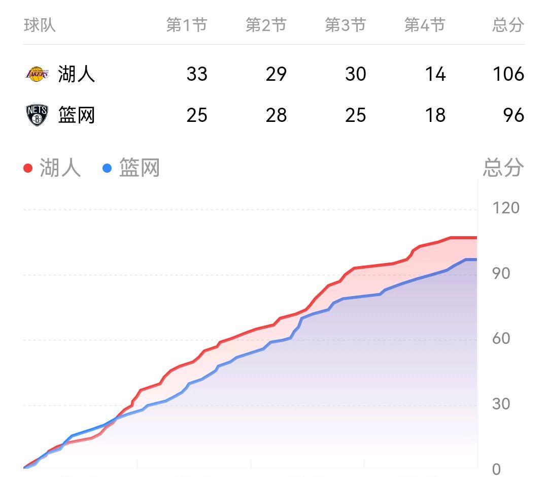 篮网队|篮网中国春节赛：哈登三双，一人抗衡湖人，虽败犹荣