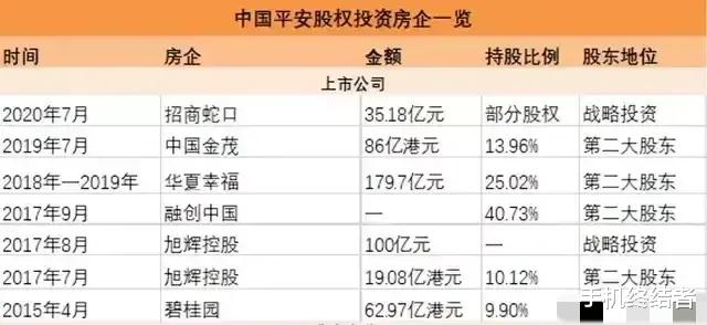 中国平安|中国最大的房地产商:中国平安